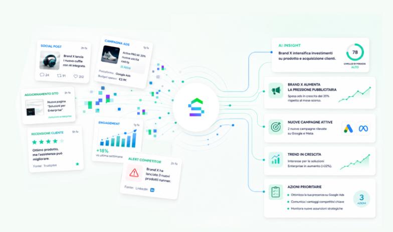 Competitive intelligence platform that analyzes social media, advertising campaigns, websites, and competitors to generate insights and strategic actions.