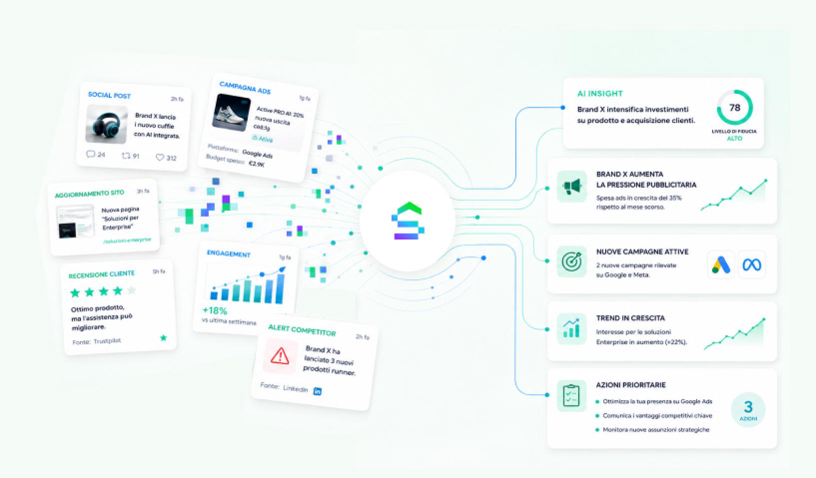 Competitive intelligence platform that analyzes social media, advertising campaigns, websites, and competitors to generate insights and strategic actions.